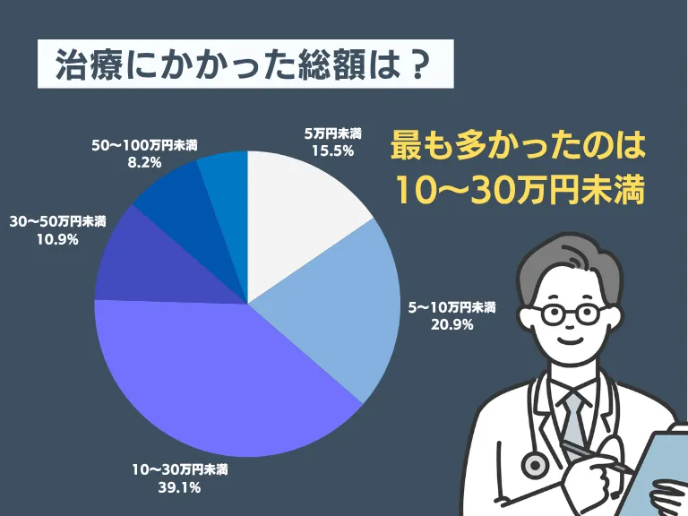 AGA治療にかかった総額は「10〜30万円未満」が最多