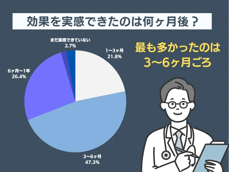 効果を実感できたのは「3〜6ヶ月」が最多。約9割が1年以内