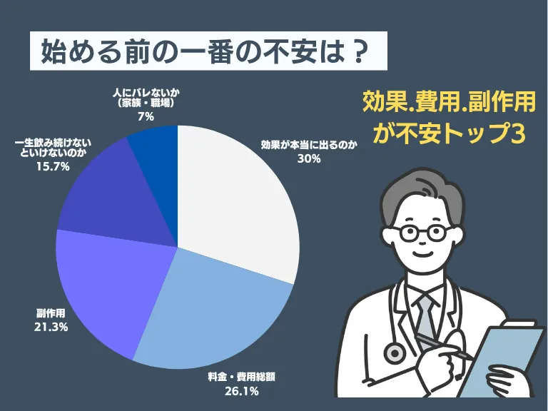 始める前の一番の不安は「効果が出るか」「費用」「副作用」