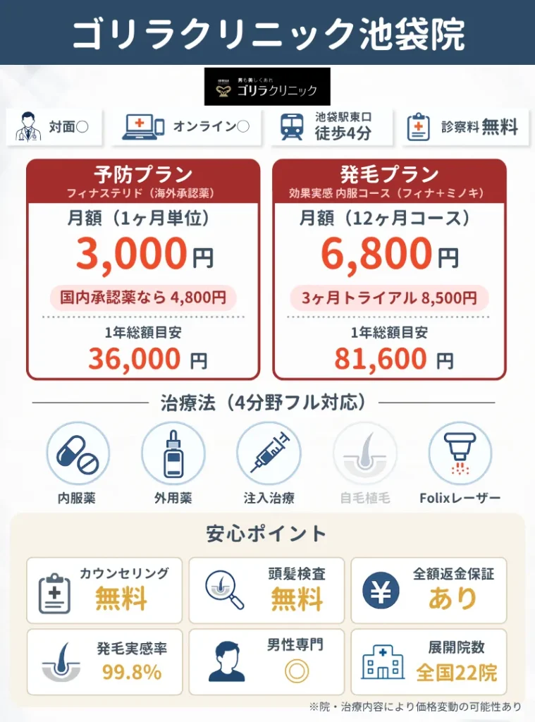 池袋のAGA治療おすすめクリニック15選｜ゴリラクリニッククリニック池袋院の料金・プラン治療法など概要説明資料