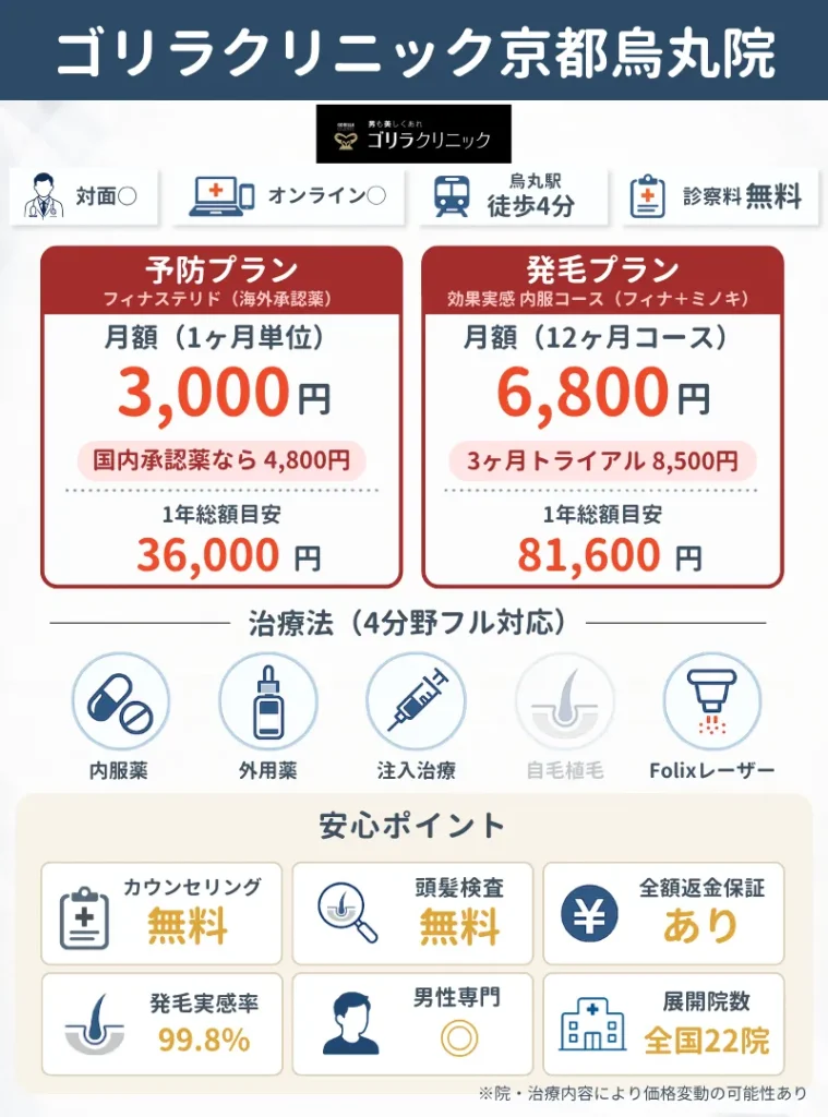 ゴリラクリニック 京都烏丸院