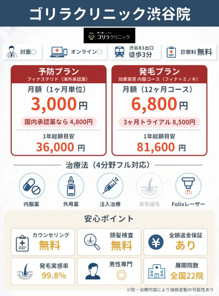 ゴリラクリニック渋谷院